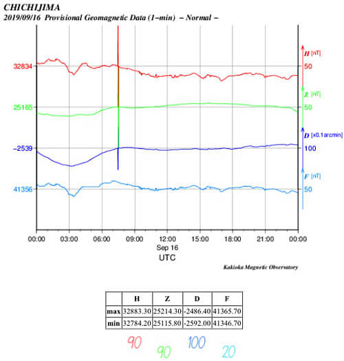地磁気のグラフ