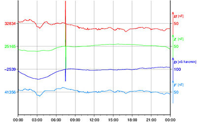 地磁気のグラフ