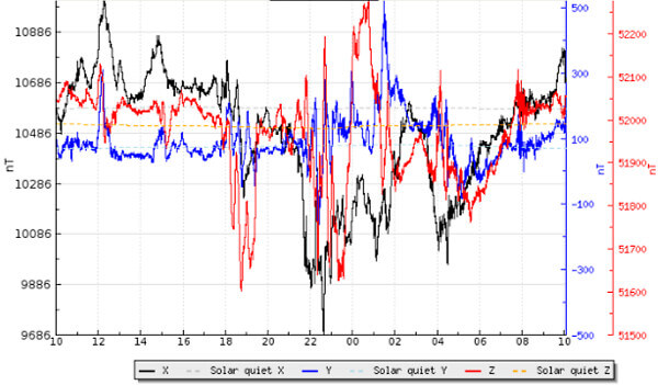 地磁気のグラフ(キルナ天文台)