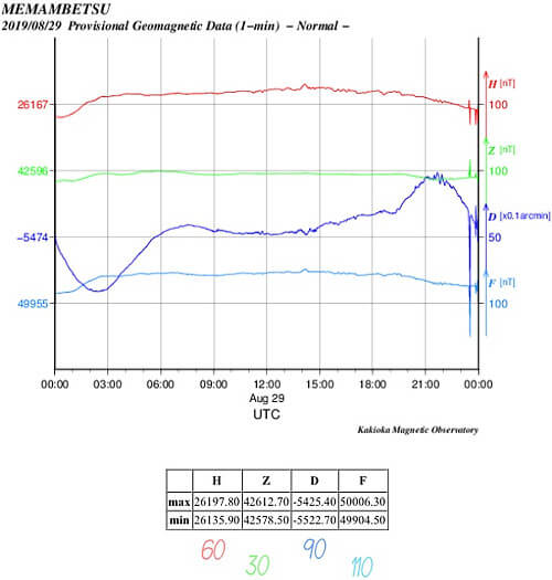 地磁気のグラフ