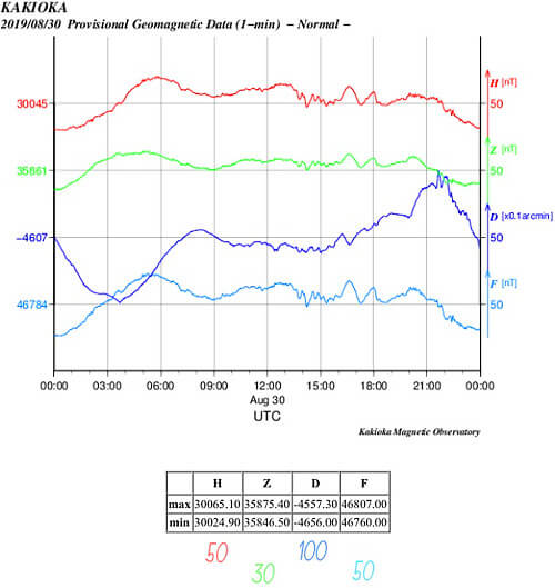 地磁気のグラフ(茨城)