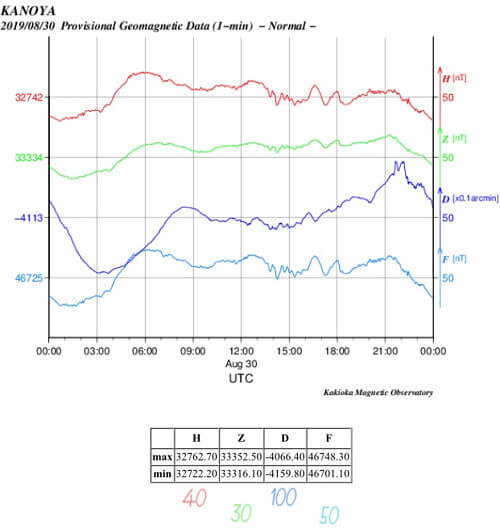 地磁気のグラフ(鹿児島)