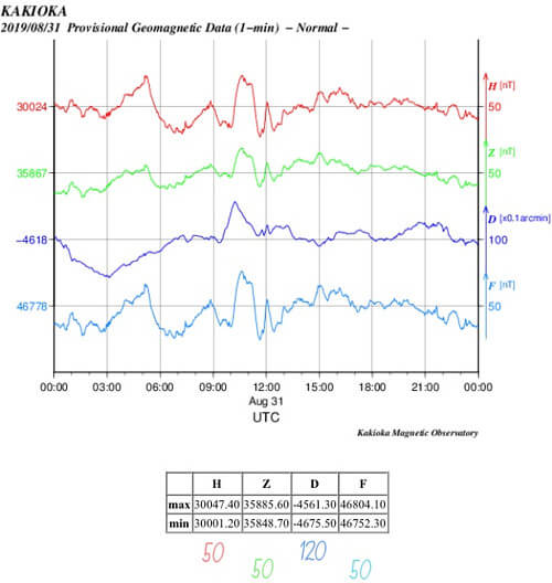 地磁気のグラフ(茨城)