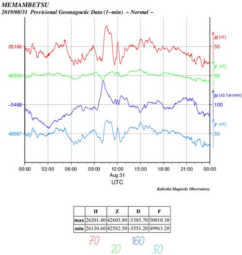 地磁気のグラフ(北海道)