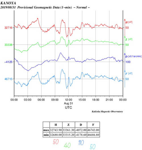 地磁気のグラフ(鹿児島)