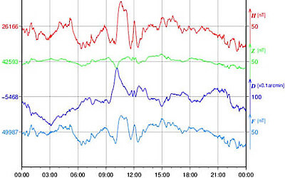 地磁気のグラフ