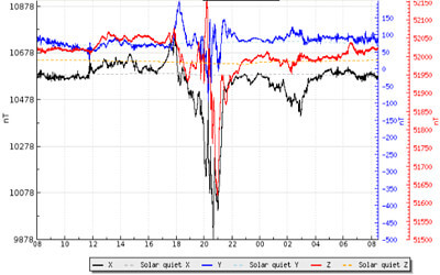 地磁気のグラフ