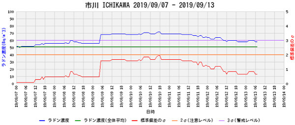 ラドン濃度のグラフ