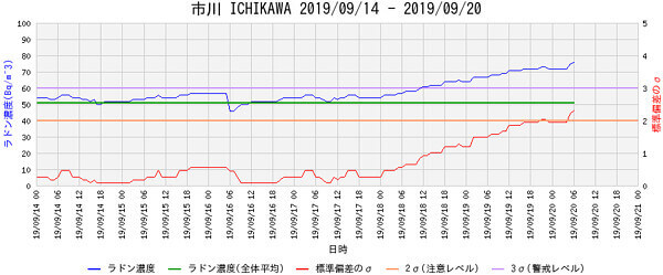 ラドン濃度のグラフ
