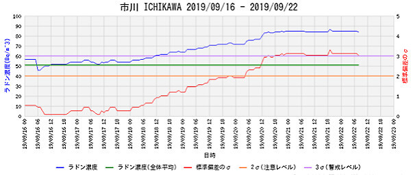 ラドン濃度のグラフ