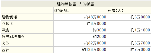 首都直下型地震の被害想定の図