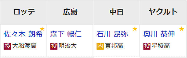 ドラフト会議2019の交渉権を得た球団一覧(抜粋)