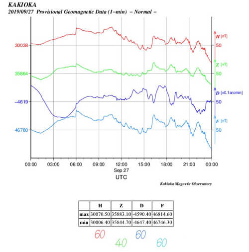 地磁気のグラフ