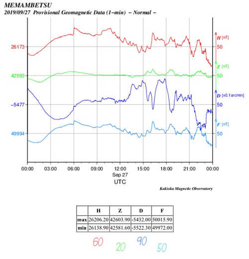 地磁気のグラフ