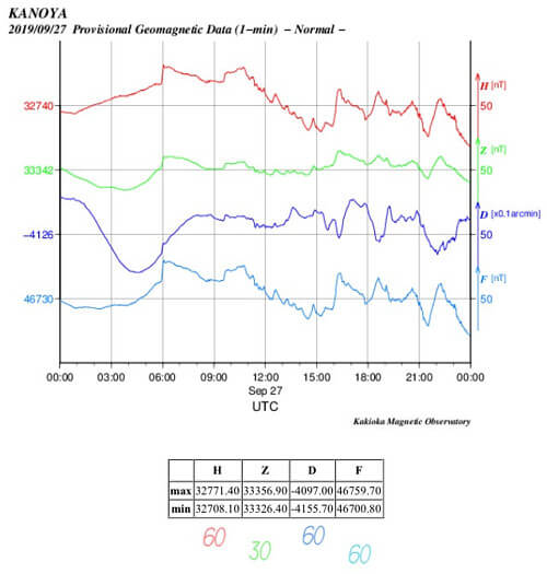 地磁気のグラフ