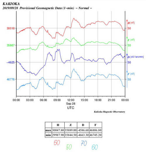 地磁気のグラフ