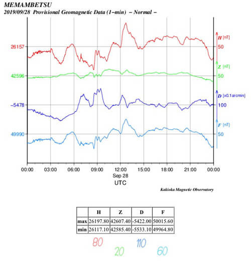 地磁気のグラフ