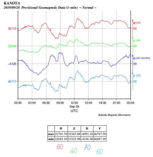 地磁気のグラフ