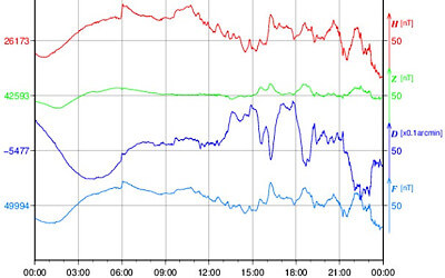 地磁気のグラフ