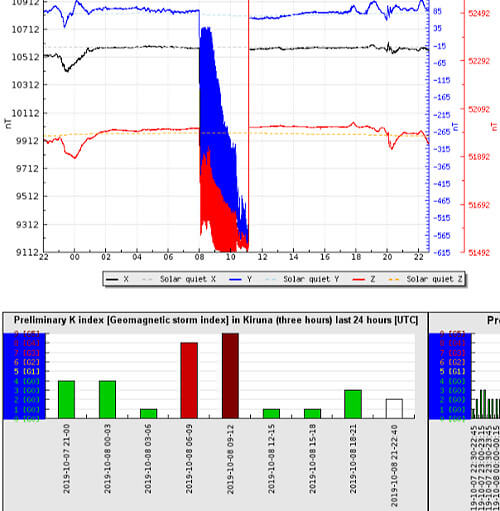地磁気のグラフ(キルナ天文台)