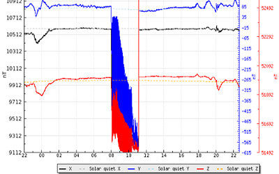 地磁気のグラフ(キルナ天文台)