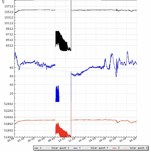 地磁気のグラフ(キルナ天文台)