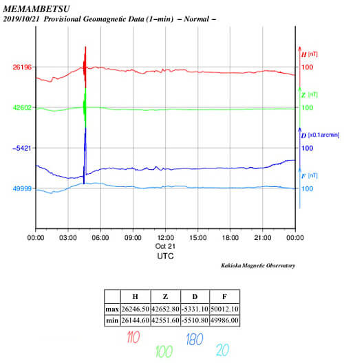 地磁気のグラフ(北海道)