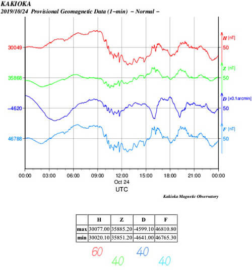 地磁気のグラフ(茨城)