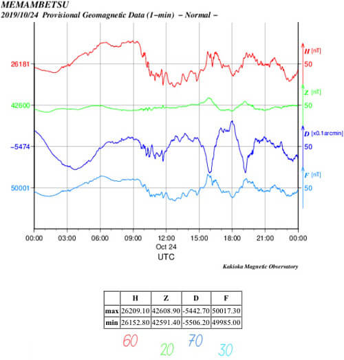 地磁気のグラフ(北海道)