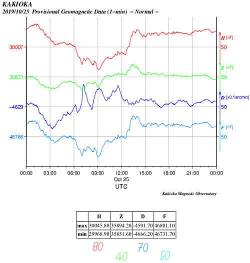 地磁気のグラフ(茨城)