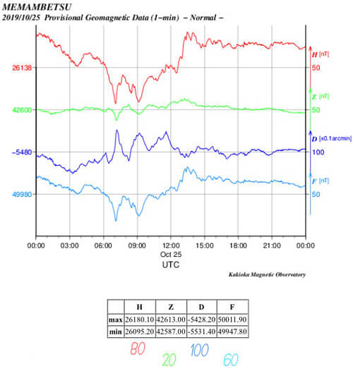 地磁気のグラフ(北海道)