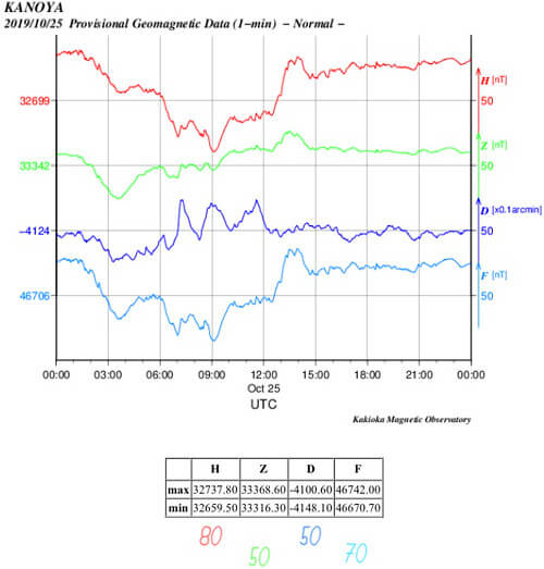 地磁気のグラフ(鹿児島)