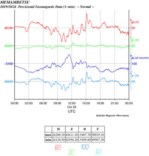 地磁気のグラフ(北海道)