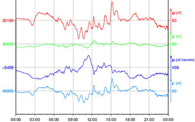 地磁気のグラフ