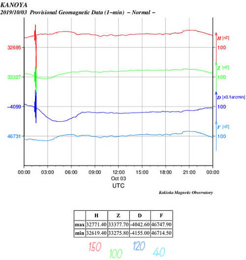 地磁気のグラフ