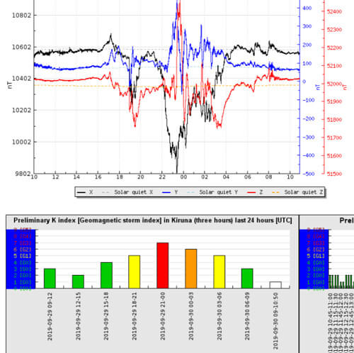 地磁気のグラフ(キルナ天文台)
