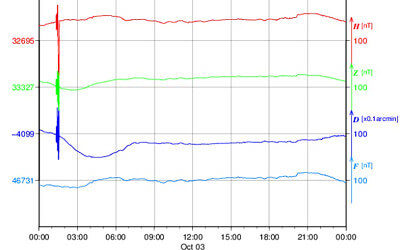 地磁気のグラフ