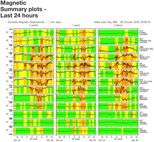 地磁気のグラフ(カナダ)