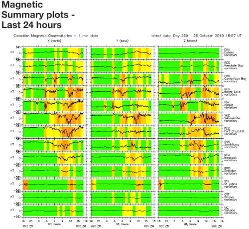 地磁気のグラフ(カナダ)