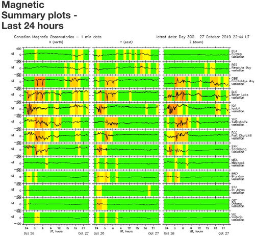 地磁気のグラフ(カナダ)