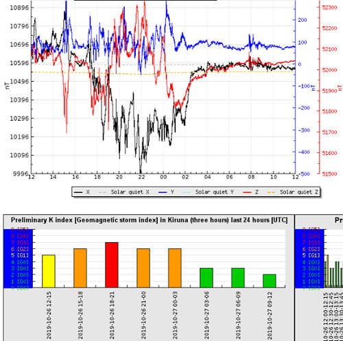 地磁気のグラフ(スウェーデン)