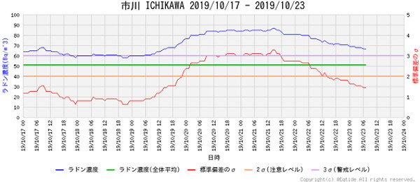 ラドン濃度のグラフ