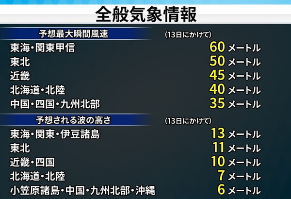 台風19号の予想最大風速
