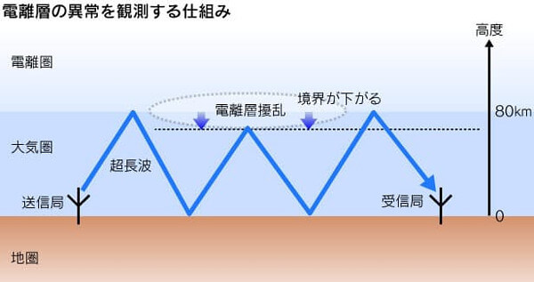 電離層の説明イラスト