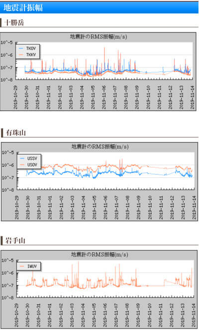 火山の地震計のデータ