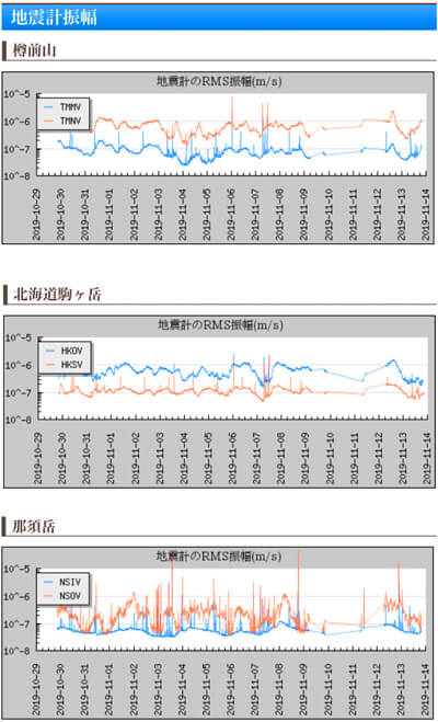火山の地震計のデータ
