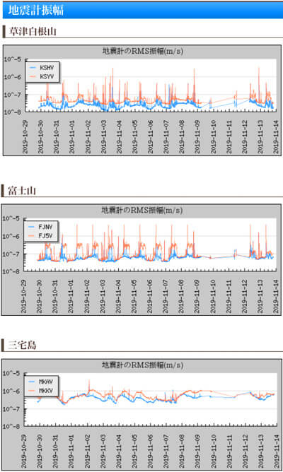 火山の地震計のデータ