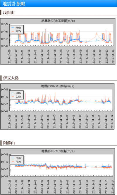 火山の地震計のデータ