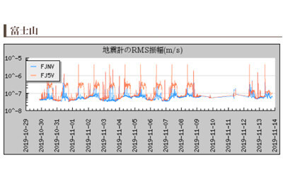 火山の地震計のデータ