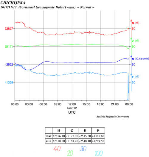 地磁気のグラフ(父島)